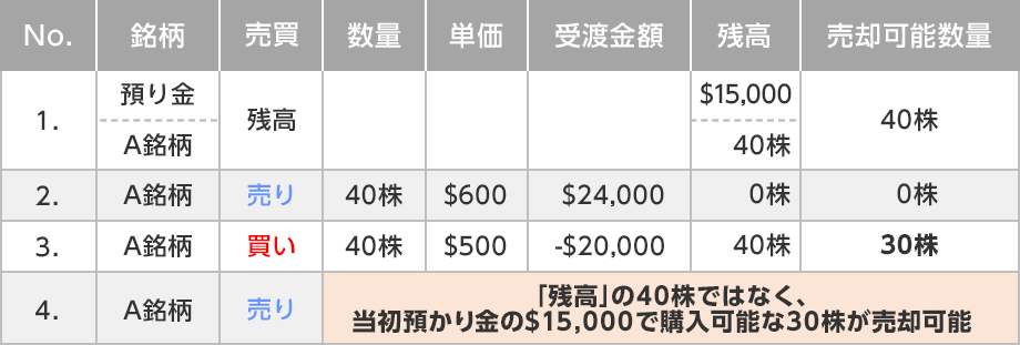 【例2】お預り残高から外貨決済にて売り→買いの後に、再度同じ銘柄の売り注文を行う場合