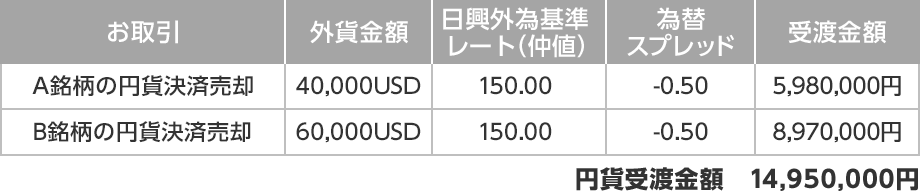 (ケース1)円貨決済注文でA銘柄を4万米ドル・B銘柄を6万米ドル売却する場合