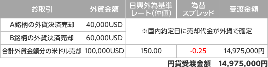 (ケース2)外貨決済注文でA銘柄・B銘柄を売却した後に米ドルを売却する場合